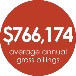 Red circle with text "$766,174 average annual gross billings"